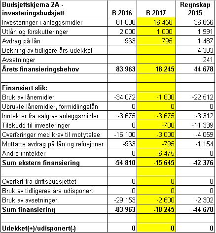 Startlån finansieres ved opptak av formidlingslån på kr. 1 mill i Husbanken. 6.