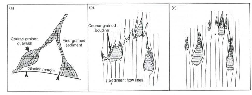 Diskusjon Kapittel 6 Benn og Evans (1998) beskriver at dannelsen av drumliner er relatert til sedimenterosjon og redistribusjon innenfor subglasiale deformasjonslag.