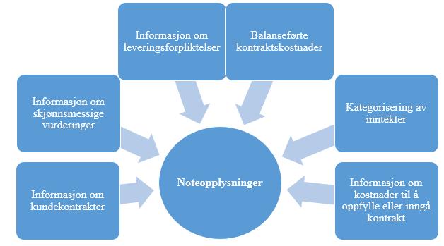 116 For de nevnte kontrakter skal dermed forventet tap innregnes som en avsettelse i første omgang under IFRS 15, og ikke kostnadsføres umiddelbart slik som i nåværende praksis. 8.6.5 Noteopplysninger Nåværende inntektsføringsstandarder har som tidligere nevnt fått kritikk for at noteopplysningene tilknyttet inntektsføringen har vært mangelfulle.