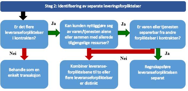 69 Identifisering av leveringsforpliktelser kan oppsummeres som følger: Figur 8.2: Identifisering av leveringsforpliktelser. Rosenblad, 2014b. Illustrativt eksempel 8.3.