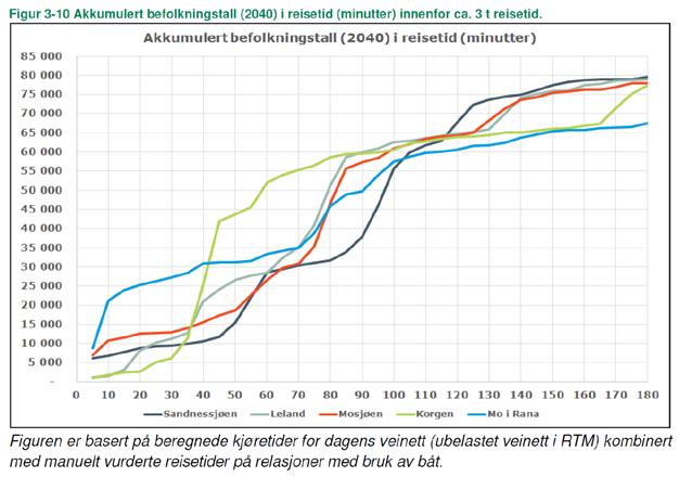 Dette kan isolert sett være en grunn til å utrede et alternativ med plassering av stort akuttsykehus her.