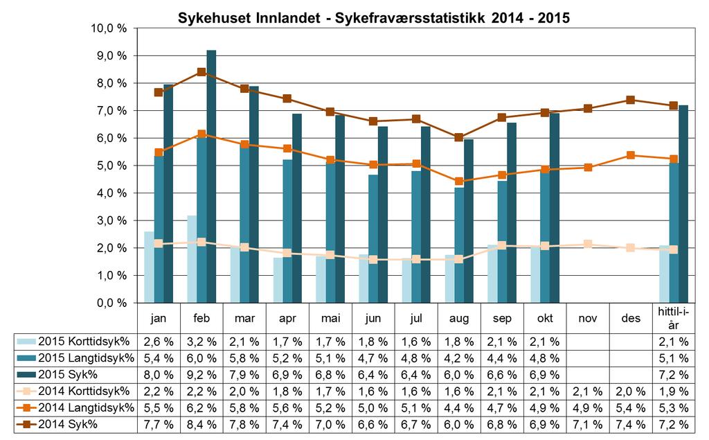 5. Bemanning Sykefravær Status: Sykefraværsprosenten for oktober 2015 er beregnet til 6,9%. Dette er samme nivå som oktober 2014.