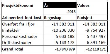 kroner hvorav 25 mill. er overført fra 2012. Dette er 6,6 mill. bedre enn budsjett. Avviket knytter seg i hovedsak til periodisering av budsjett hvorav 1 mill. knytter seg til internhusleien på Økern.