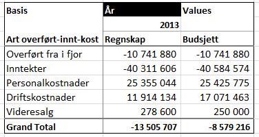 2 For basisvirksomheten er resultatet pr februar 4,9 mill. bedre enn budsjett. Avviket knytter seg i sin helhet til driftskostnader. Internhusleien er 1 mill.