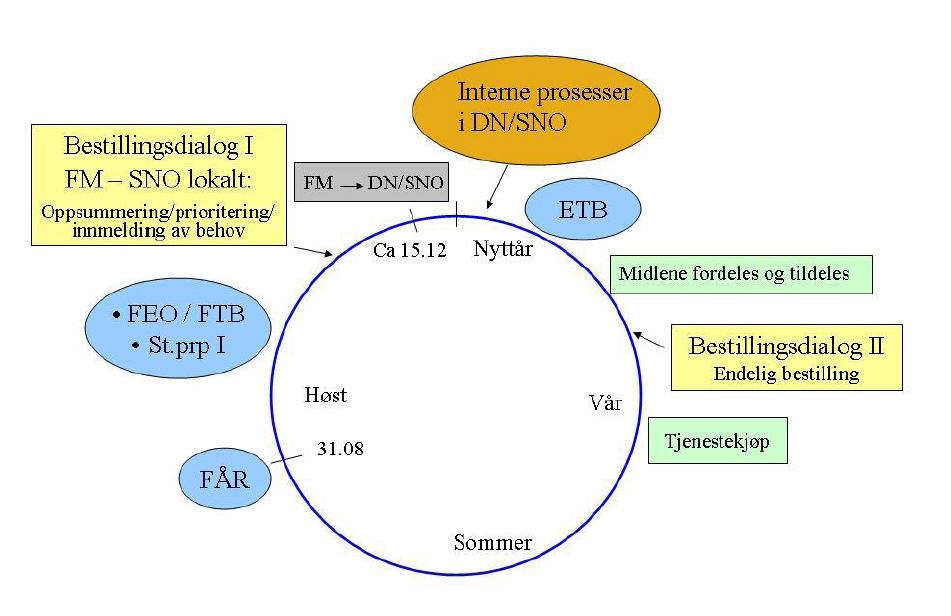 SNO har omtalt bestillingsdialogen i 2 notat: Notat (11.