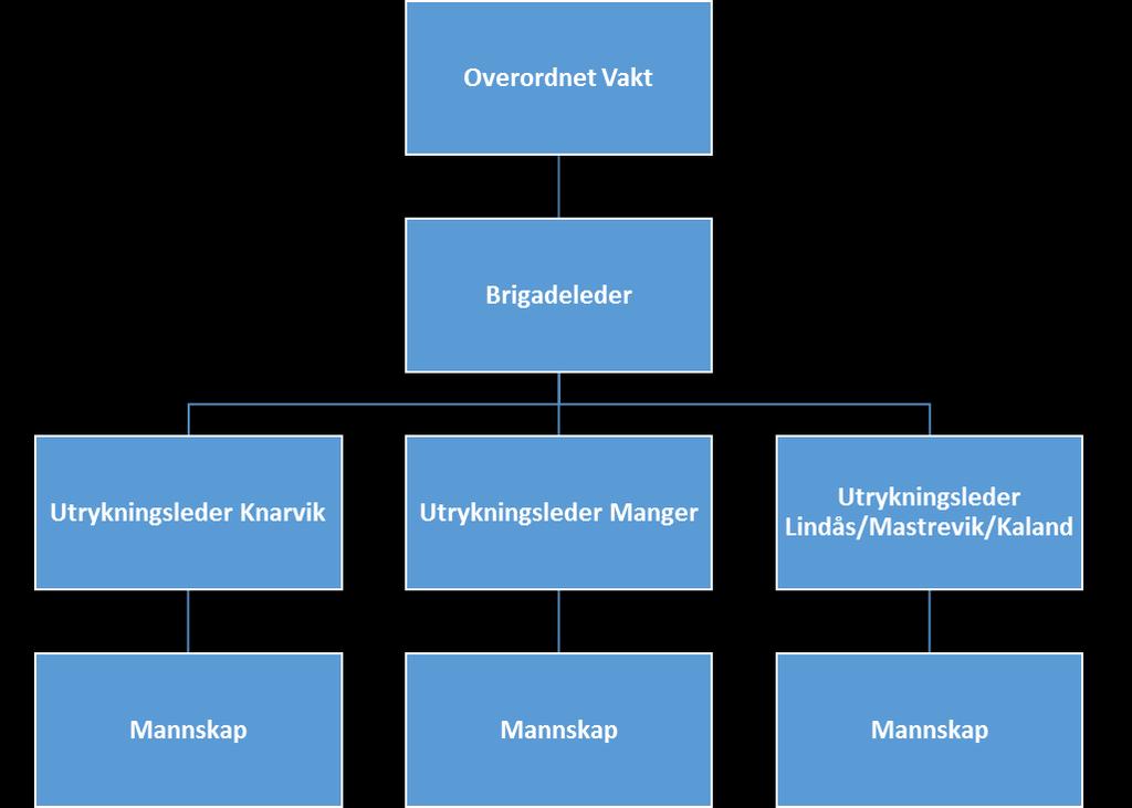 Lindås kommune I dag er det fire vakthavende befal i regionen. Ved omorganisering vil dette endres til en overordnet/vakthavende befal.