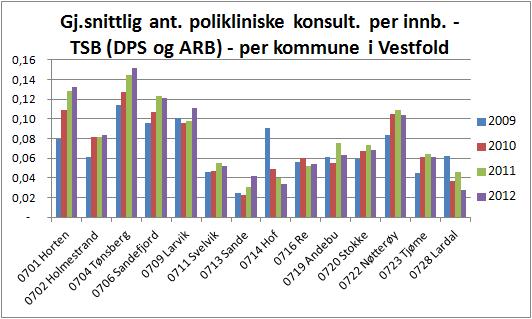 Polikliniske konsultasjoner TSB