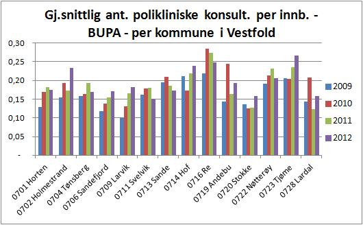 Polikliniske konsultasj. - BUPA (ekskl.