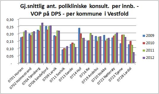 Polikliniske konsultasjoner VOP i DPS
