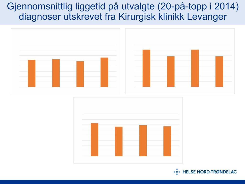 Gjennomsnittlig liggetid på utvalgte (20-på-topp i