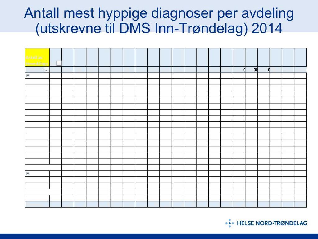 Antall mest hyppige diagnoser per avdeling (utskrevne til DMS Inn-Trøndelag) 2014 Antall av HoveddiagnKolonneetiketter RadetiketterA41.5A46 C64 E86 I21.4 I50.1 I50.9 J13 J15.