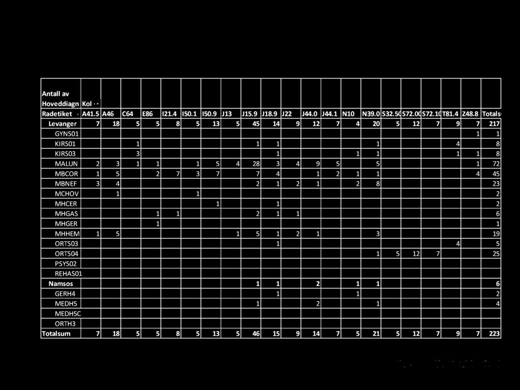 8 Totalsum Levanger 7 18 5 5 8 5 13 5 45 14 9 12 7 4 20 5 12 7 9 7 217 GYNS01 1 1 KIRS01 1 1 1 1 4 8 KIRS03 3 1 1 1 1 1 8 MALUN 2 3 1 1 1 5 4 28 3 4 9 5 5 1 72 MBCOR 1 5 2 7