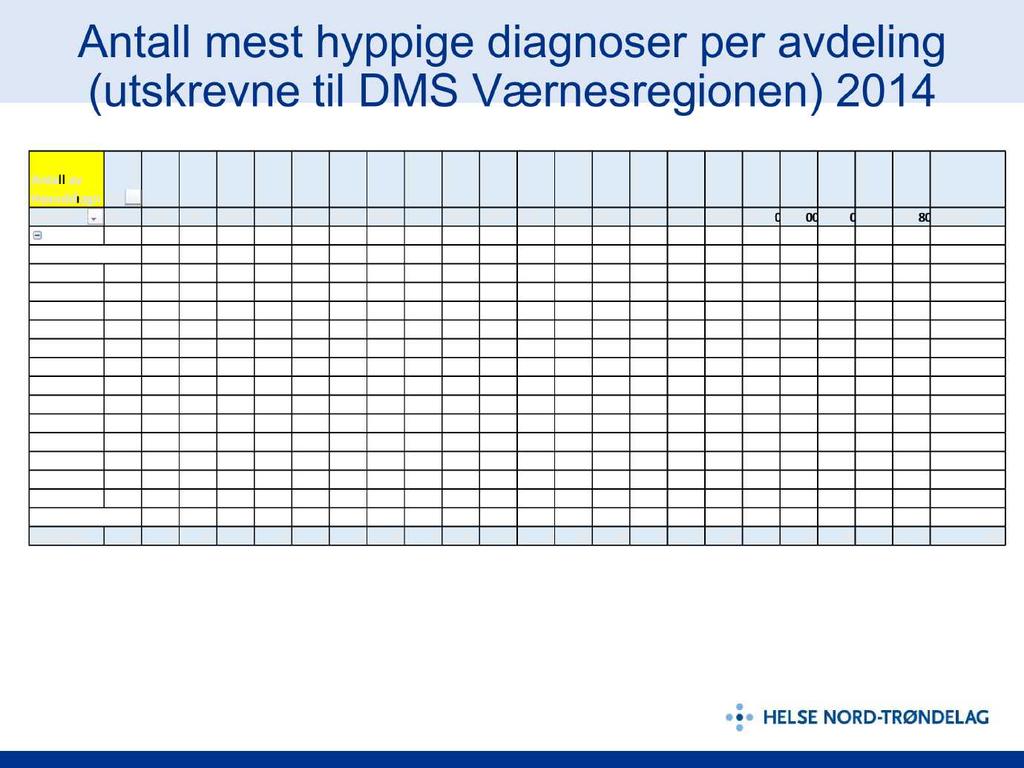 Antall mest hyppige diagnoser per avdeling (utskrevne til DMS Værnesregionen) 2014 Antall av HoveddiagnKolonneetiketter RadetiketterA41.5A41.9A46 A49.