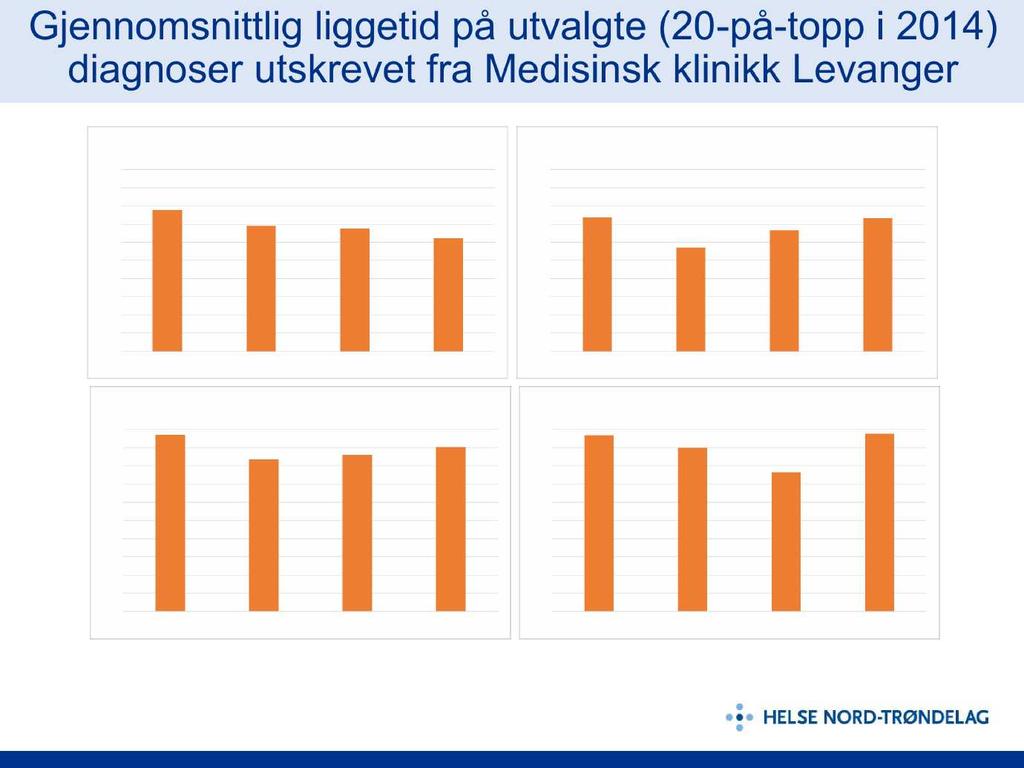 Gjennomsnittlig liggetid på utvalgte (20-på-topp i