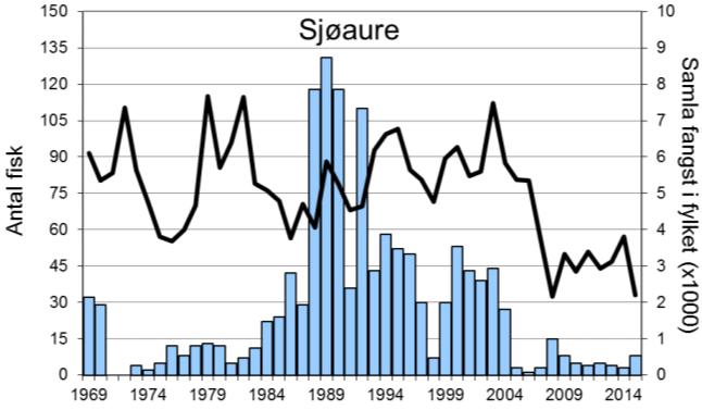 Sogndalselva (figur 1, stolpar). I 2013 og 2014 vart det fanga høvesvis 114 og 98 laks, som er ein markert nedgang frå 2012, men framleis eit bra resultat.