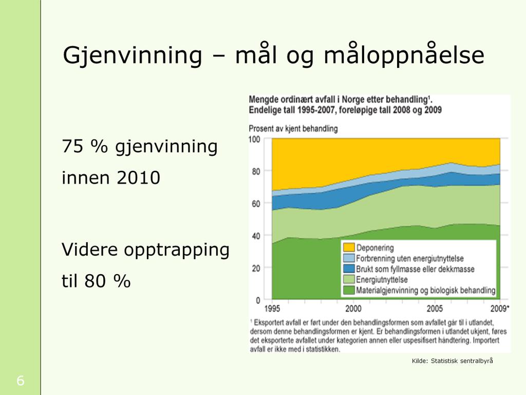Mål: - 75 % gjenvinning innen 2010. - På lengre sikt en opptrapping til 80 %. Figuren viser utviklingen i behandlingen av avfall i Norge. Status: - 78 % gjenvinning i 2009.