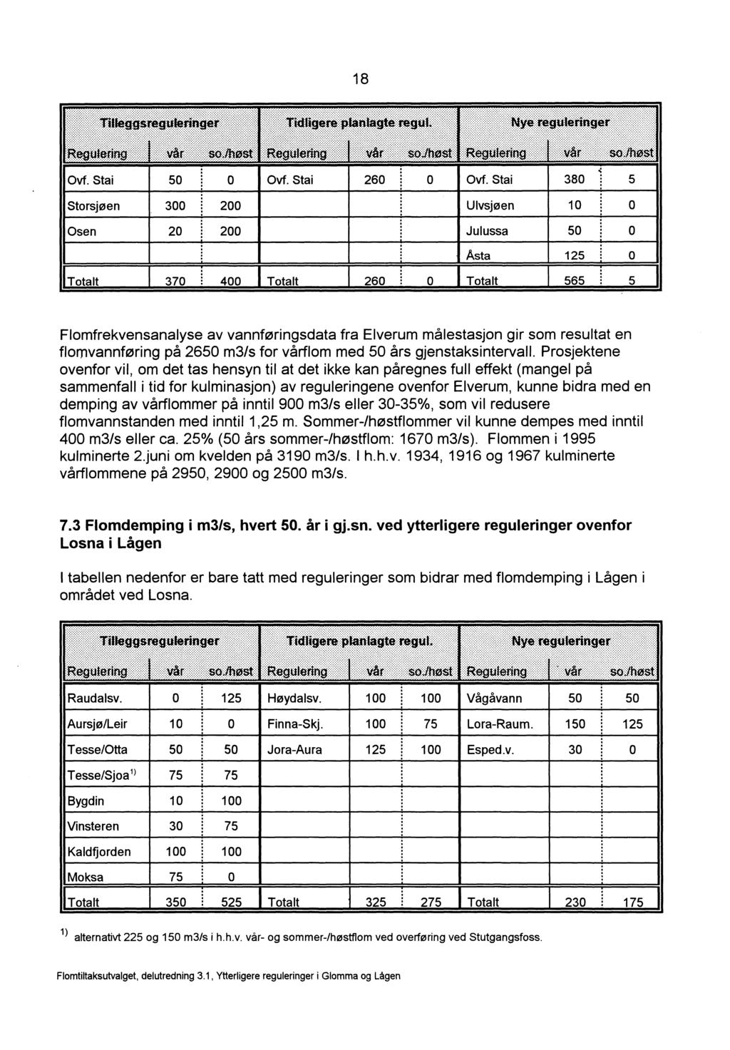 18 Storsjøen 300 Ulvsjøen 10 O Osen 20 Julussa 50 O Flomfrekvensanalyse av vannføringsdata fra Elverum målestasjon gir som resultat en flomvannføring på 2650 m3/s for vårflom med 50 års