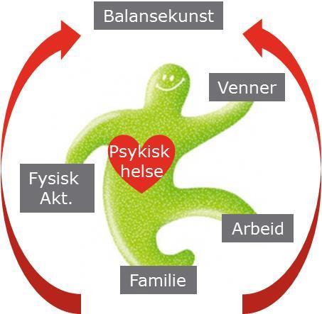 MEDARBEIDERSKAP Hvem er du? Dine verdier, prioriteringer, din balanse, dine mål og visjoner, det gode liv for deg? Hva kan du?