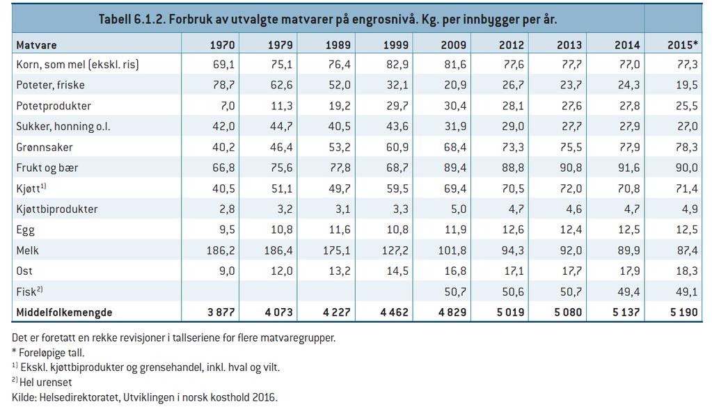 per innbygger det siste året. Derfor ser det ut til at fisk ikke overtar for kylling som proteinkilde.