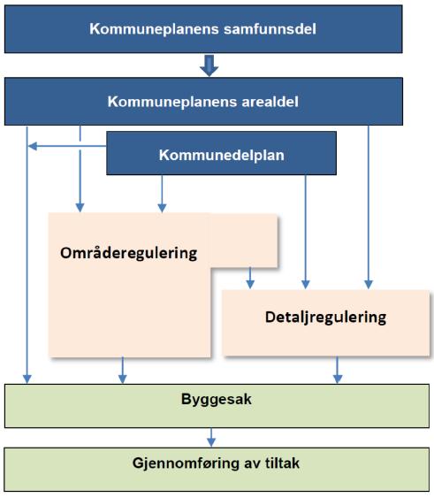 Samordningsansvar og