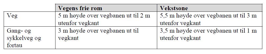 Vegens frie rom/vekstsone Vekst mot vegens frie rom skal fjernes før grensekrav overskrides Fri sikt skal