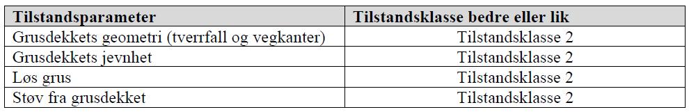 Grusdekke Alvorlighetsgrad 1 (god) 4 (uakseptabel)