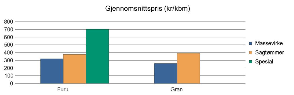 0544 ØYSTRE SLIDRE Furu 105 1 781 7 2 1 895 Gran 6 890 6 871 30 13 791 Sum: 6 995