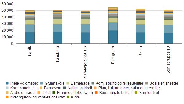 Vurdering for kommunen Utgifter og formål sammenlignet med andre Larvik Tønsberg Sandefjord (-2016) Porsgrunn Skien Kostragruppe 13 Pleie og omsorg 17 290 17 742 16 845 19 554 16 837 15 696