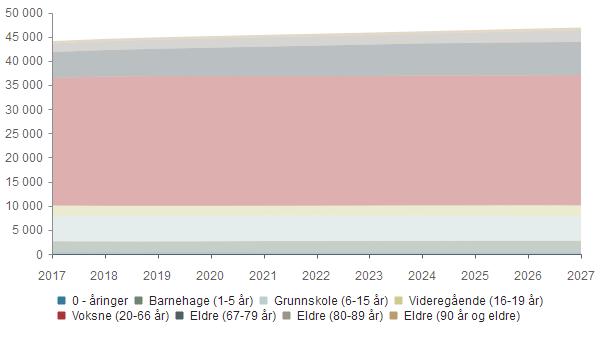 Befolkningsutvikling 2017 2018 2019 2020 2021 2022 2023 2024 2025 2026 2027 0 - åringer 415 407 412 416 419 421 422 422 421 420 421 Barnehage (1-5 år) 2 229 2 199 2 193 2 221 2 260 2 260 2 281 2 298