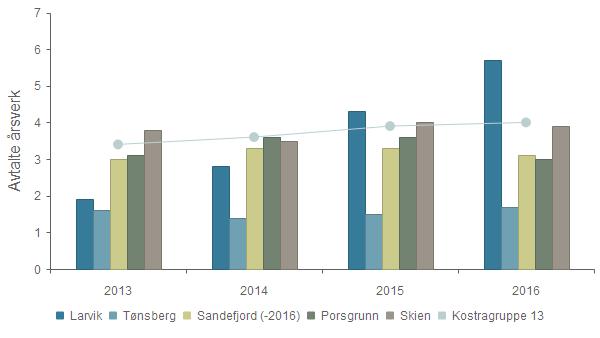 Dekningsgrad - Årsverk av ergoterapeuter pr.