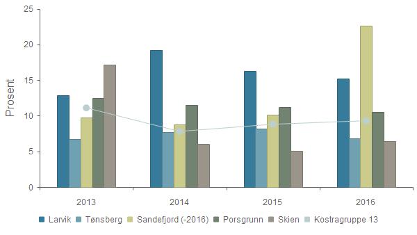 Prioritet - Netto driftsutgifter til idrett (F380) Larvik 12,9 19,2 16,3 15,2 Tønsberg 6,7 7,7 8,2 6,8 Sandefjord (-2016) 9,7 8,8 10,1 22,6 Porsgrunn 12,5 11,5 11,2 10,5 Skien 17,2 6,0 5,1 6,4