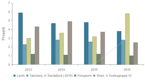 Dekningsgrad - Andel barn i grunnskolealder som står på venteliste til kommunens musikk- og kulturskole, av antall Larvik 5,9 % 4,7 % 4,8 % 3,8 % Tønsberg 2,3 % 2,8 % 2,6 % 2,8 % Sandefjord (-2016)