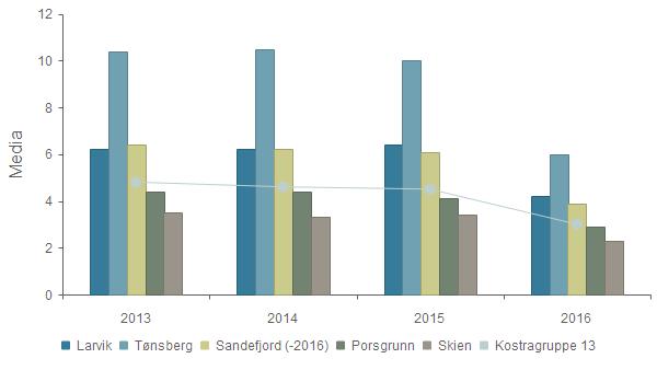 Kvalitet - Utlån alle medier fra folkebibliotek per innbygger Larvik 6,2 6,2 6,4 4,2 Tønsberg 10,4 10,5 10,0 6,0 Sandefjord (-2016) 6,4 6,2 6,1 3,9 Porsgrunn 4,4 4,4 4,1 2,9 Skien 3,5 3,3 3,4 2,3