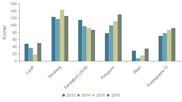 Prioritet - Netto driftsutgifter til naturforvaltning og friluftsliv per innbygger Gruppert per kommune Larvik 48 36 18 50 Tønsberg 123 117 143 126 Sandefjord (-2016) 115 97 92 87 Porsgrunn 78 100