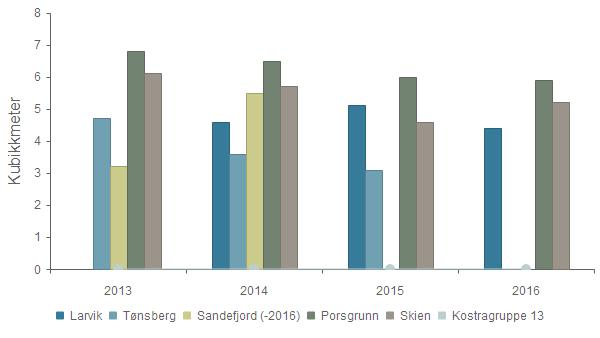 Kvalitet - Vann - Estimert vannlekkasje per meter ledning per år (m3/m/år) Larvik 0,0 4,6 5,1 4,4 Tønsberg 4,7 3,6 3,1 0,0 Sandefjord (-2016) 3,2 5,5 0,0 0,0 Porsgrunn 6,8 6,5 6,0 5,9 Skien 6,1 5,7