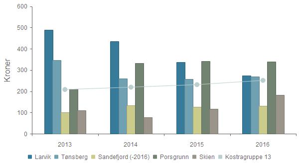 Prioritet - Netto driftsutgifter til kommunal forvaltning av eiendommer (F121) per innbygger Larvik 489 434 338 274 Tønsberg 346 259 258 268 Sandefjord (-2016) 101 133 127 130 Porsgrunn 211 331 342