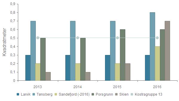 Dekningsgrad - Samlet areal på kommunale idrettsbygg i kvadratmeter per innbygger Larvik 0,3 0,3 0,3 0,3 Tønsberg 0,7 0,7 0,7 0,8 Sandefjord (-2016) 0,2 0,2 0,2 0,4 Porsgrunn 0,5 0,5 0,6 0,6 Skien