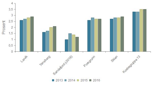 Økonomi - Netto avdrag i prosent av brutto driftsinntekter Gruppert per kommune Larvik 2,6 % 2,7 % 2,8 % 2,9 % Tønsberg 1,6 % 1,7 % 2,0 % 2,1 % Sandefjord (-2016) 1,0 % 1,5 % 1,4 % 1,2 % Porsgrunn