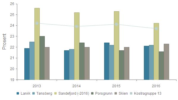 Prioritet - Netto driftsutgifter grunnskolesektor (202, 215, 222, 223) i prosent av samlede netto driftsutgifter Larvik 21,9 % 21,7 % 22,4 % 22,1 % Tønsberg 22,5 % 21,8 % 22,2 % 22,2 % Sandefjord