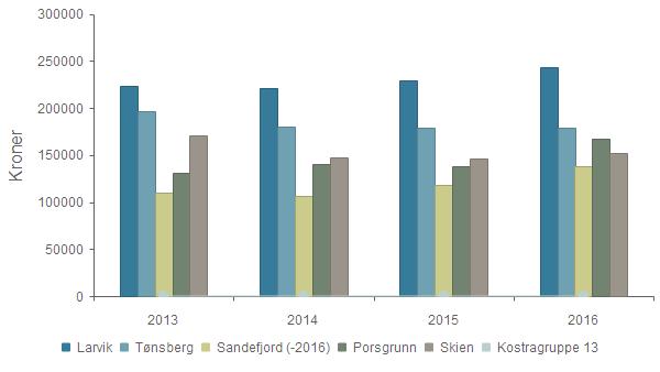 Produktivitet - Brutto driftsutgifter til tiltak (funksjon 251, 252) per barn med tiltak Larvik 223 747 221 465 229 517 243 433 Tønsberg 196 290 180 659 178 684 179 070 Sandefjord (-2016) 109 632 106