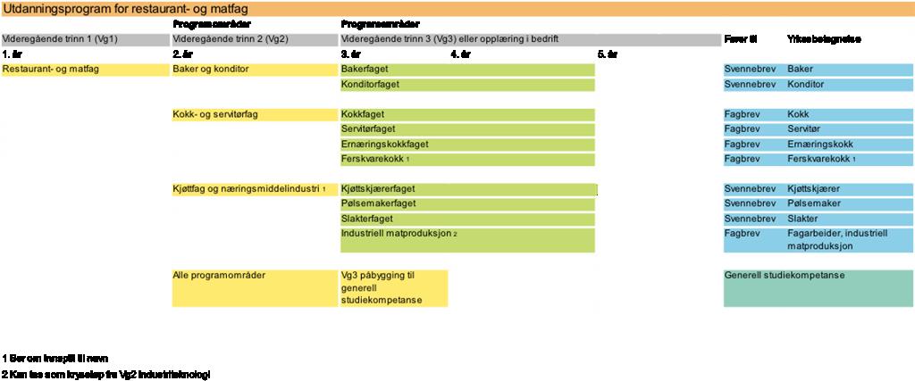 Kunnskapsdepartementets forslag til endringer i utdanningsprogram for restaurant- og matfag 1.