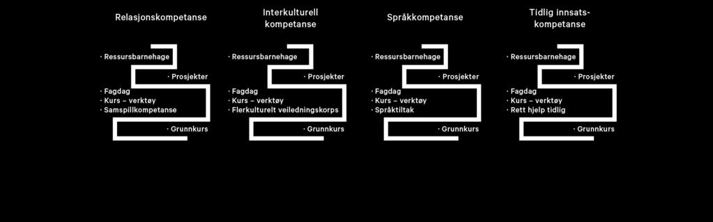 Den skal være gjennomgående i hele barnehagesektoren, og sikre at kunnskapsbasert handlingskompetanse når helt frem til barnet.