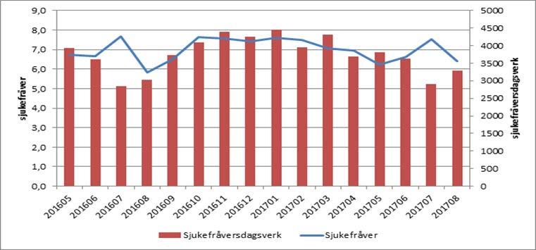 Det har vore godt samarbeid mellom leiing, tillitsvalde og verneombod i prosessar knytt til planlegging og gjennomføring av ferieavviklinga.