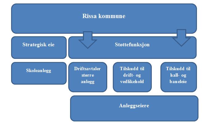 4 Rissa kommunes eierstrategi 4.