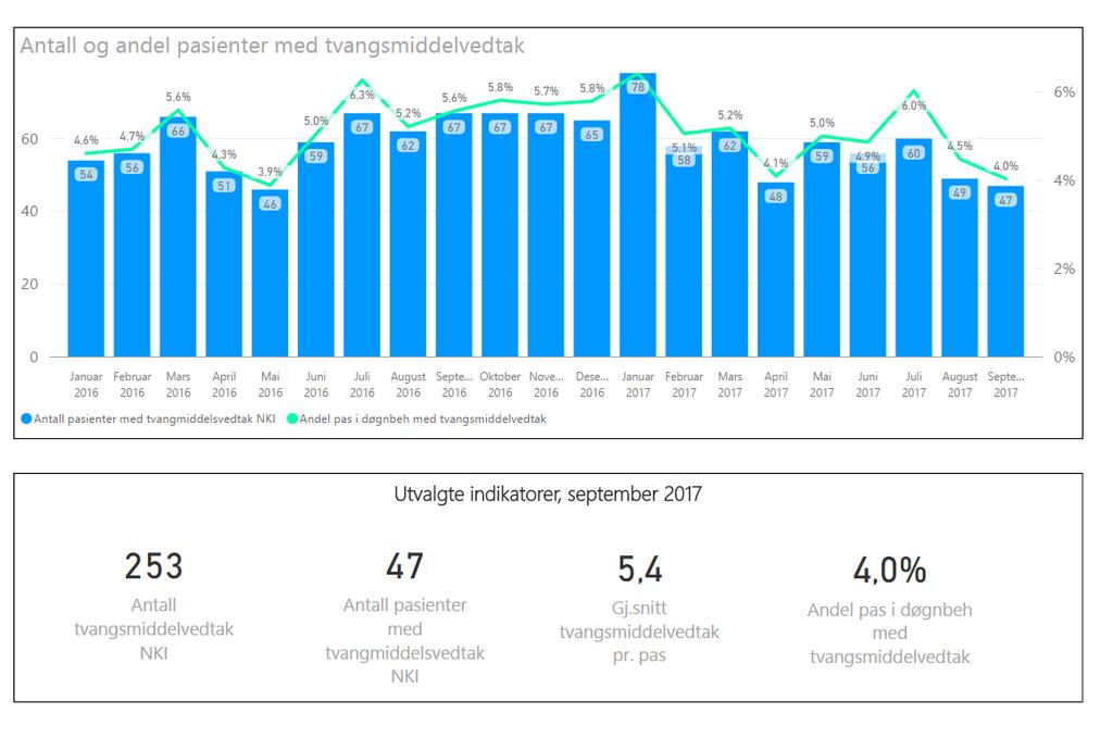 Det er og ei svak nedgang i tvangsinnleggingar per 1000 innbyggjar i opptaksområde.