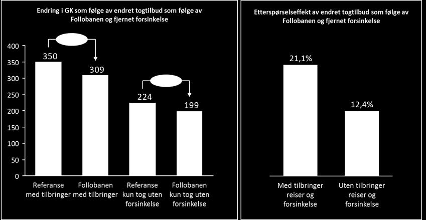 reisetid og frekvens Etterspørselseffekten dobles