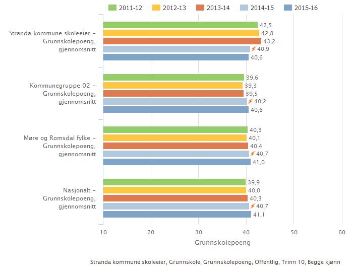 Skoleeiers egenvurdering Elevane i Stranda ligg heilt på snitt for med av landet på avgangskarakterar for 10. trinn. 2.3.4.