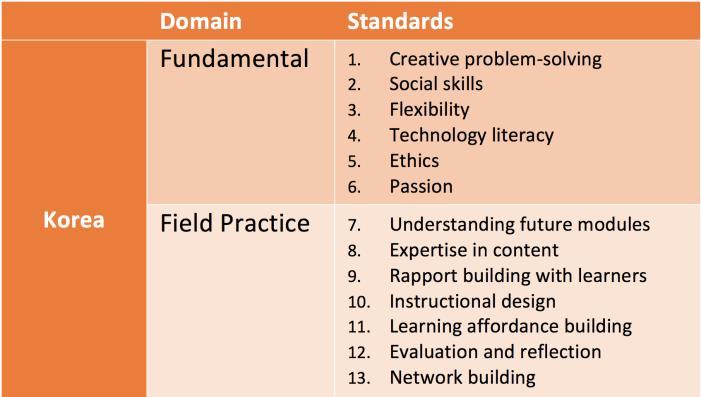 Ulike metodologiske tilnærminger (UNESCO, 2014) utvikle helt nye kompetanseområder Sør Korea: TEACHER S COMPETENCY