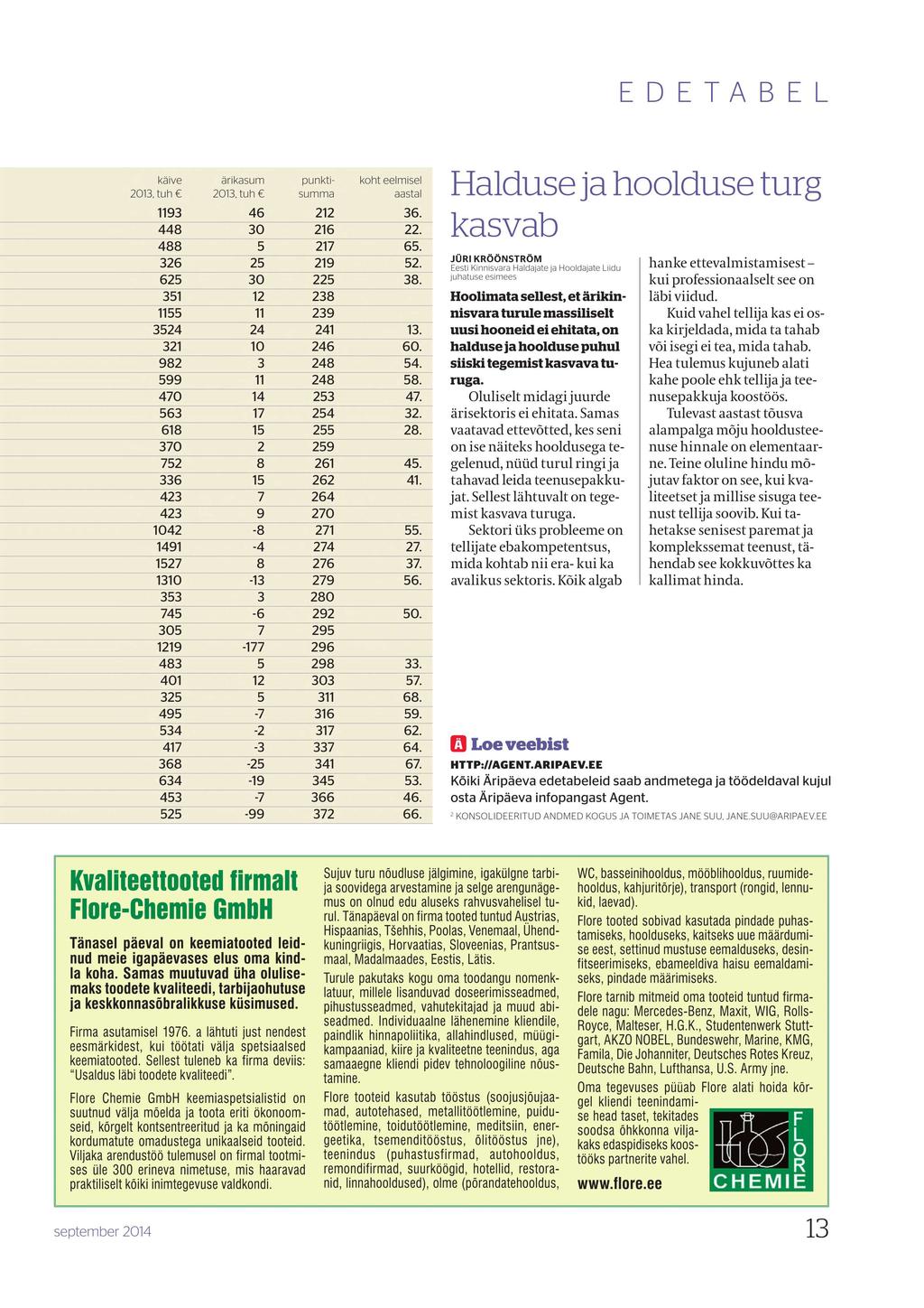 EDETABEL käive ärikasum punkti-kohteelmisel 2013, tuh 2013, tuh summa aastal 1193 46 212 36. 448 30 216 22. 488 5 217 65. 326 25 219 52. 625 30 225 38. 351 12 238 1155 11 239 3524 24 241 13.