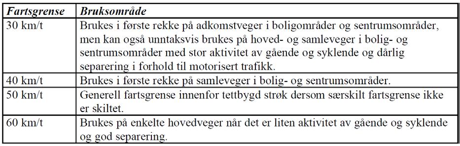 6-(26) 3. SONESKILTING 3.1 Generelt Statens vegvesen har utarbeidet Kriterier for fartsgrenser i byer og tettsteder.